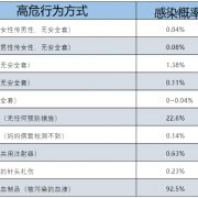 怀化市麻阳苗族自治县一次高危性行为要吃阻断药吗?见网友后发生不安全性行为,要吃阻断药吗?