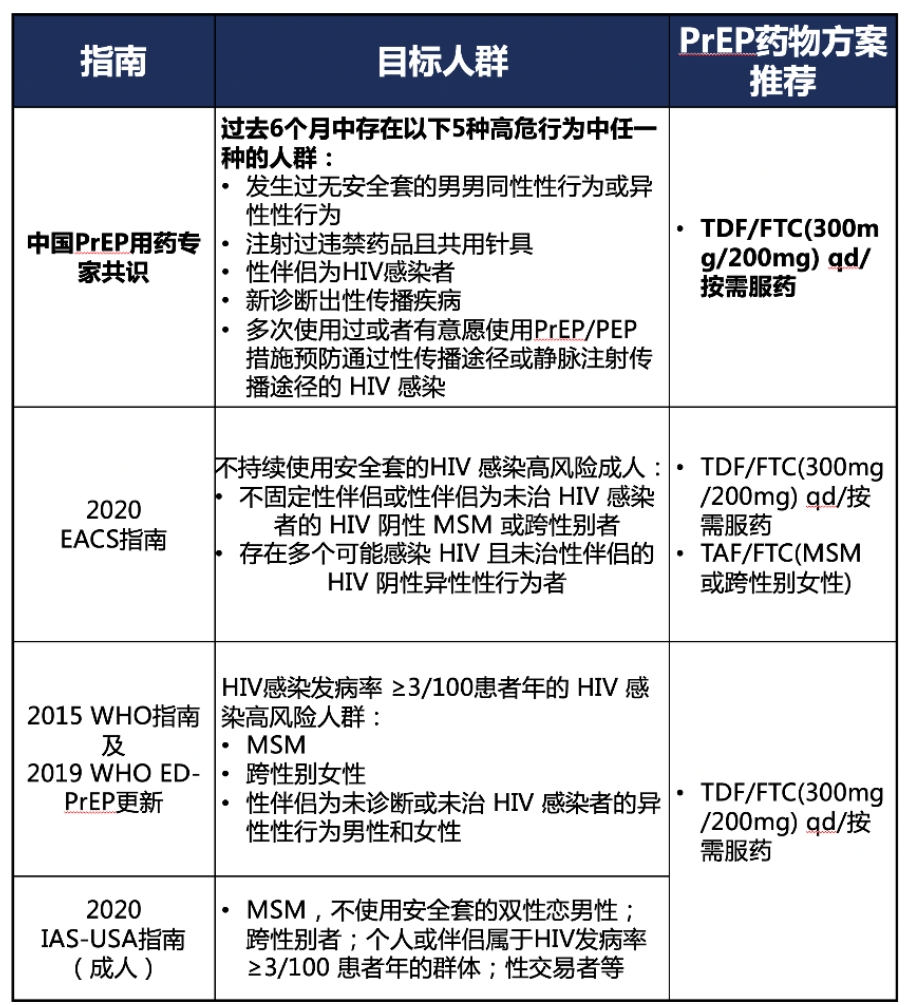 萍乡市芦溪县什么叫做高危性生活?HIV暴露前预防药物安全吗？你关心的七个安全性问题