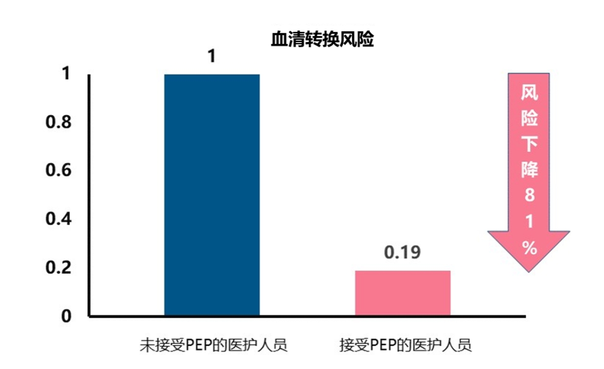 萍乡市上栗县阻断药多久吃有效？意外暴露HIV，有「后悔药」？全面了解HIV暴露后预防的流程、方案和挑战