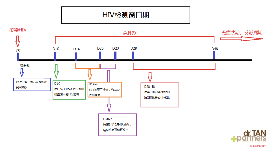 丹东市东港市艾滋病阻断药原理？艾滋病有个检测不出的“窗口期”？高危行为后多久能确诊？