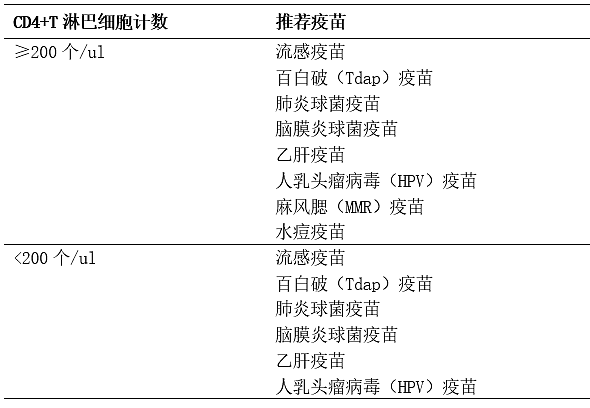 南充市营山县  事前阻断药和事后阻断药一样么？艾滋病病毒（HIV）感染者能接种疫苗吗？