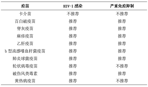 南充市营山县  事前阻断药和事后阻断药一样么？艾滋病病毒（HIV）感染者能接种疫苗吗？