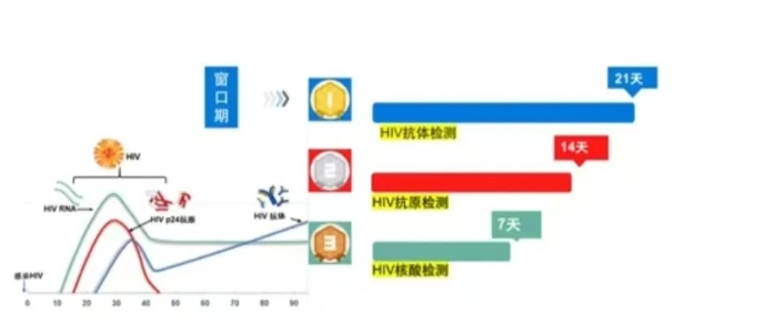 泸州市古蔺县艾滋潜伏期有什么症状吗？HIV感染早期会有哪些表现？应该做哪些检测？