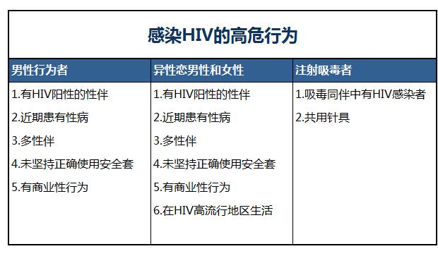 重庆市南川区艾滋潜伏期有什么症状吗？艾滋病有哪些高危行为？