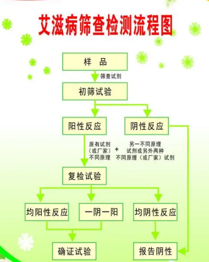 北京市石景山区艾滋病pep阻断药急送 哪里购买？艾滋病病毒（HIV）抗体检测程序