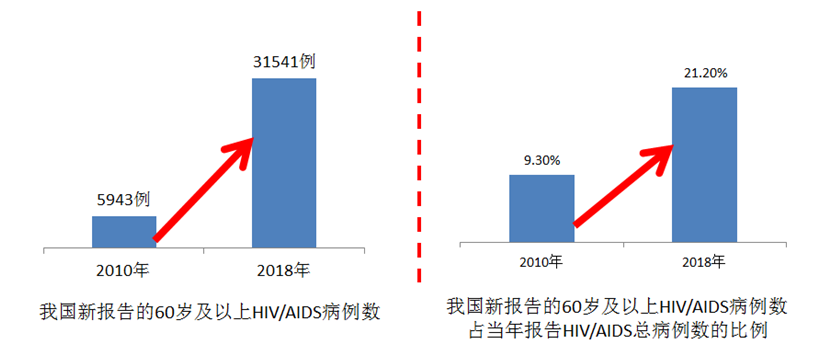 长春市榆树市高危性行为后多久可以吃阻断药？老年艾滋病患者越来越多，95%为异性性接触感染。到底有什么办法预防？