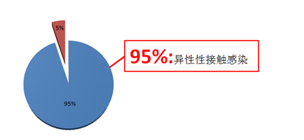 长春市榆树市高危性行为后多久可以吃阻断药？老年艾滋病患者越来越多，95%为异性性接触感染。到底有什么办法预防？