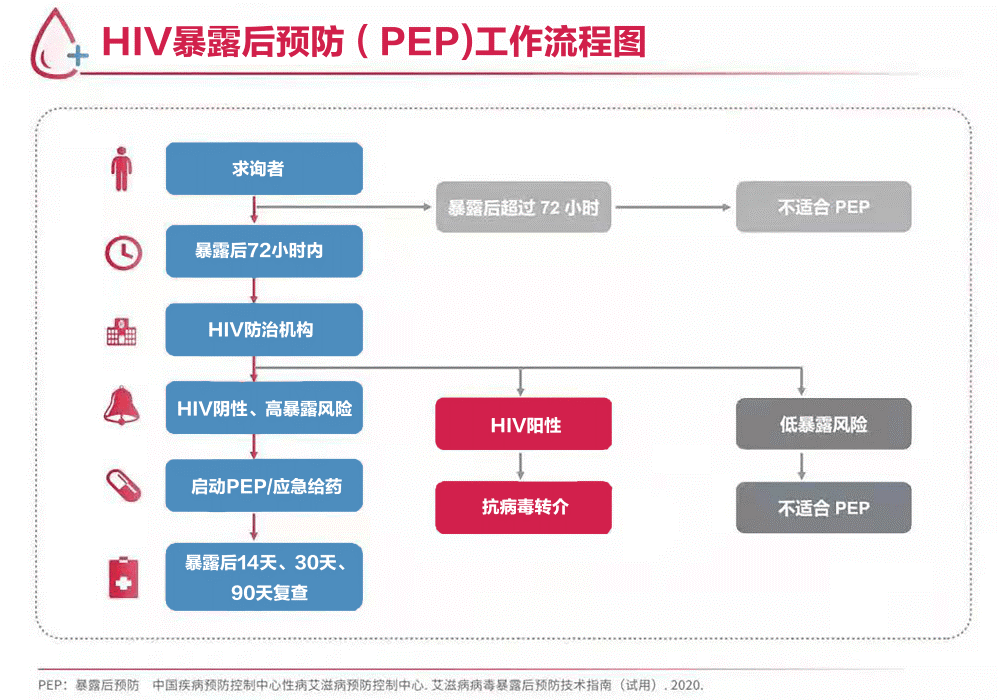 烟台市海阳市艾滋红丝带的意义？艾滋病暴露后预防，你想知道的都在这里