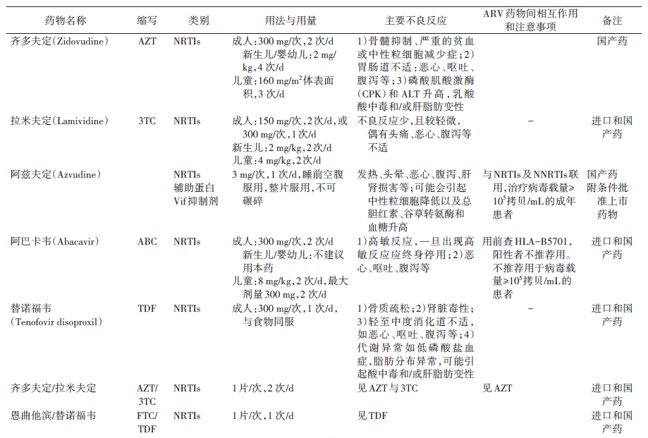 邵阳市大祥区阻断艾滋病毒的药有哪些？