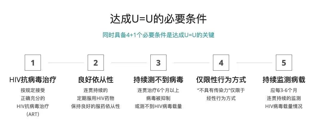 菏泽市成武县阻断药都有哪些？艾滋病治疗后还会传染吗？U=U，你了解吗？