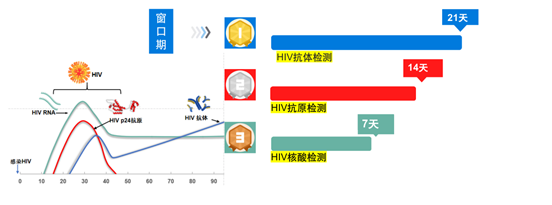 通化市柳河县 阻断药检查 HIV感染早期会有哪些表现？应做哪些检测？