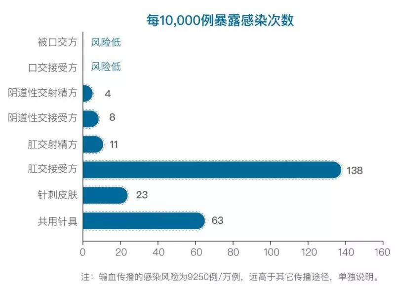 开封市龙亭区高危行为 阻断药？高危性行为后怎么办?暴露后服药来阻断!