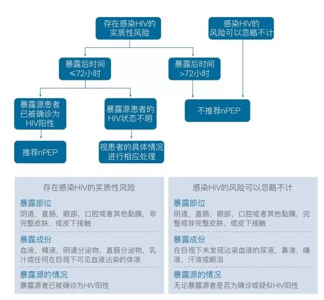 开封市龙亭区高危行为 阻断药？高危性行为后怎么办?暴露后服药来阻断!