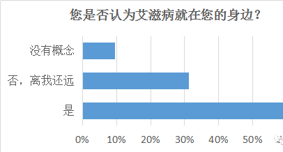 开封市鼓楼区阻断药3周检测有意义吗？洪水猛兽？伤风败俗？——说出你眼中的艾滋病