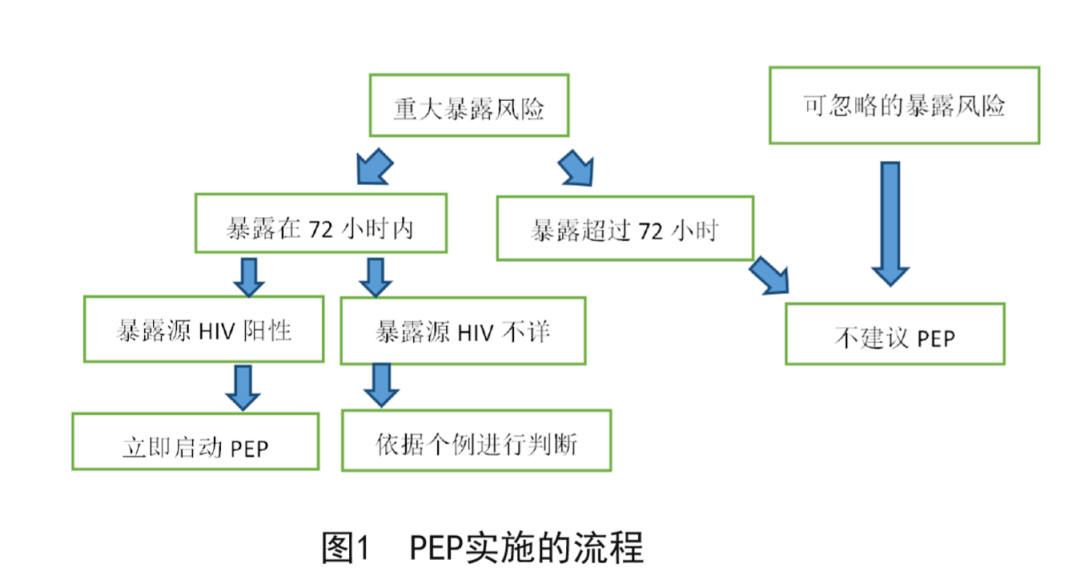 常德市武陵区高危后需要吃什么阻断药？了解HIV阻断药，发生高危行为后可自救