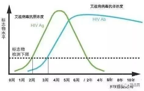 益阳市赫山区服用阻断药后八周测试阴性可以完全排除艾滋病吗？窗口期多长时间？