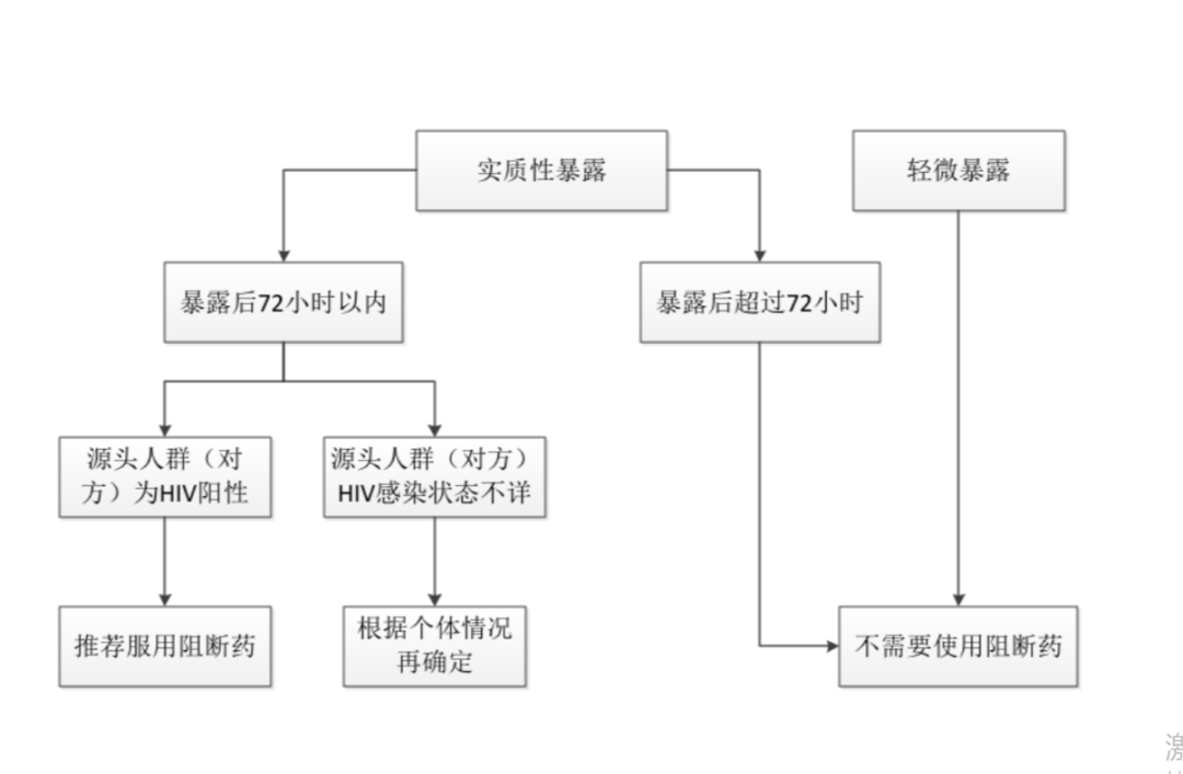 常德市津市市阻断药效果怎么样？如何吃效果最好？