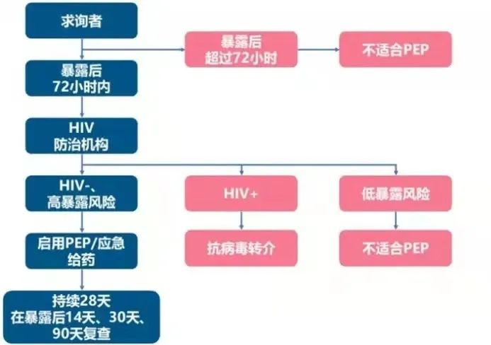 常德市澧县阻断药是干什么的？关于阻断药我们要知道这些