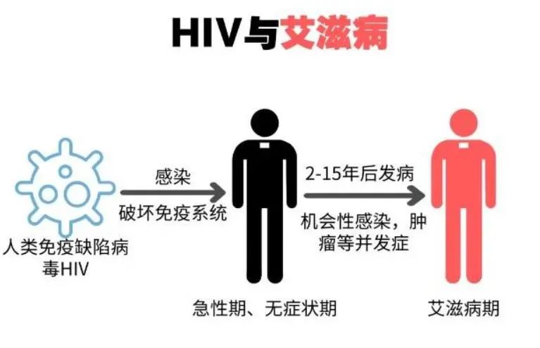 凉山彝族自治州德昌县  什么情况吃阻断药?  关于艾滋，你知多少？