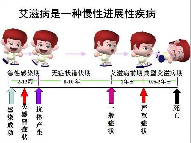 凉山彝族自治州会理市   高危性行为后吃什么药阻断  艾滋病也有分期？揭密HIV感染后的全过程