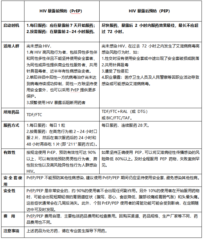 焦作市解放区高危阻断药吃几种？预防艾滋病的新选择，艾滋病暴露前后预防知识早知道