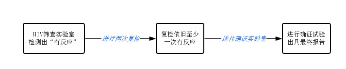 南京玄武区阻断药的成功率在多少？艾滋病检测知识，看了就懂！