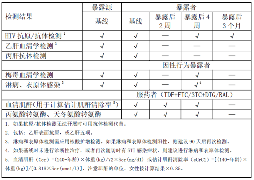 怀化市麻阳县关于HIV暴露后预防(PEP)的18个问与答、哪里能获取阻断药