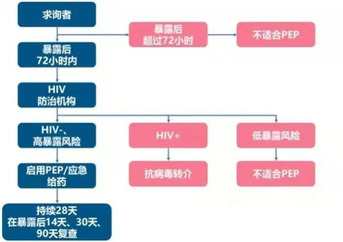 永州市祁阳县发生高危性行为，有“后悔药”吗？抓住黄金72小时！