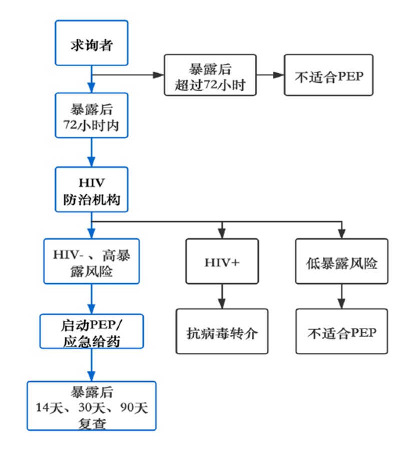 怀化市麻阳县关于HIV暴露后预防(PEP)的18个问与答、哪里能获取阻断药