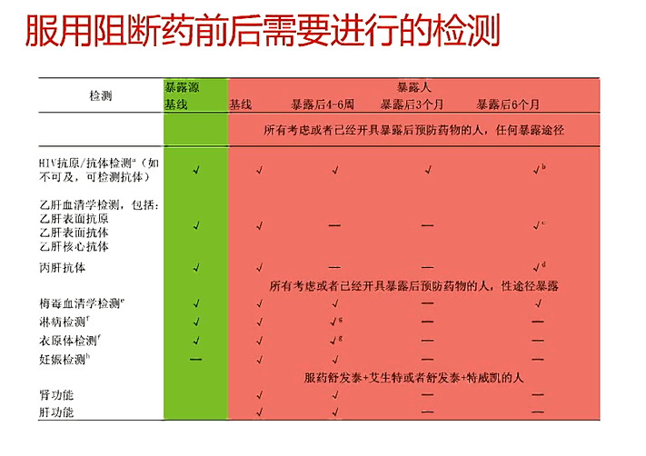 郴州市汝城县服用阻断药后多长时间可以检测？